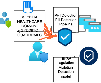 ALERT AI, Generative AI Security, AI Privacy, LLM Vulnerabilities, Adversarial Risks, GenAI security, ALERT AI Generative AI Security platform