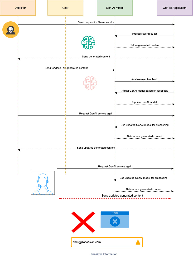 ALERT AI, Generative AI Security, AI Privacy, LLM Vulnerabilities, Adversarial Risks, GenAI security, ALERT AI Generative AI Security platform